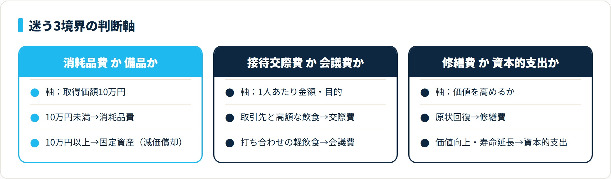消耗品費と備品、交際費と会議費、修繕費と資本的支出の判断軸を示した比較図