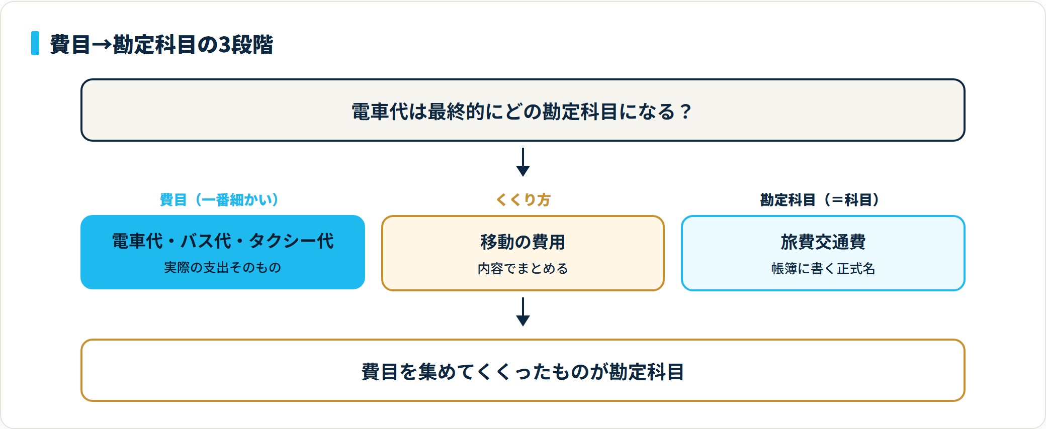 電車代などの費目を内容でくくると勘定科目の旅費交通費になる3段階の関係図