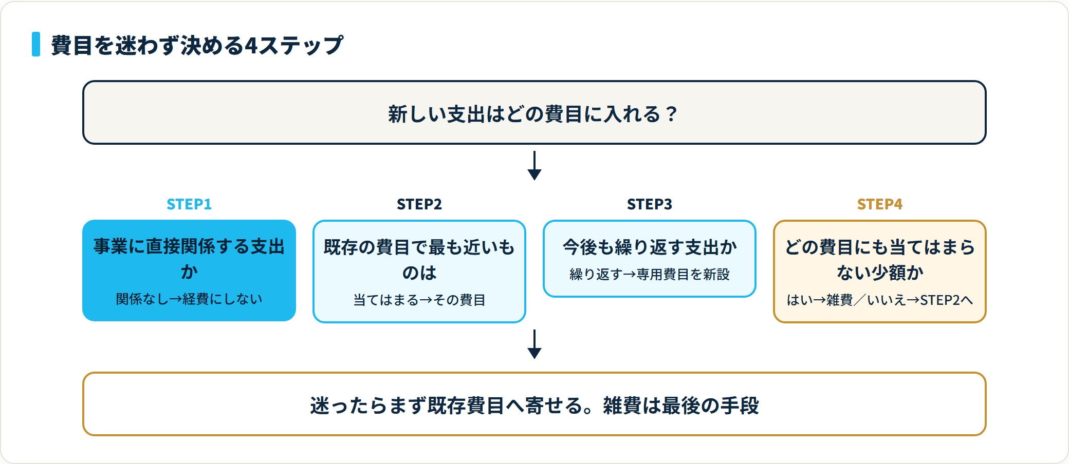 事業関連性・既存費目・反復性・雑費判定の4問で費目を決める判定フロー図