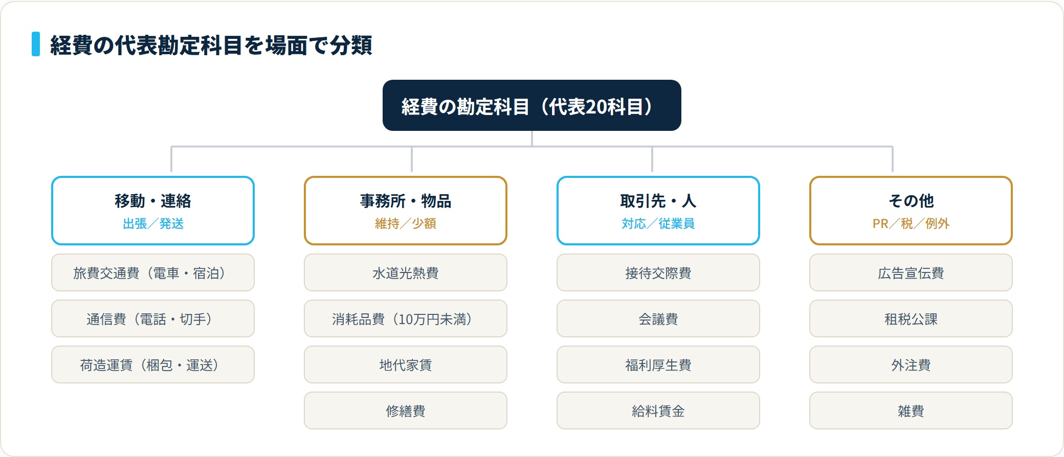 旅費交通費や消耗品費など経費の代表勘定科目を場面ごとにグループ分けした分類図
