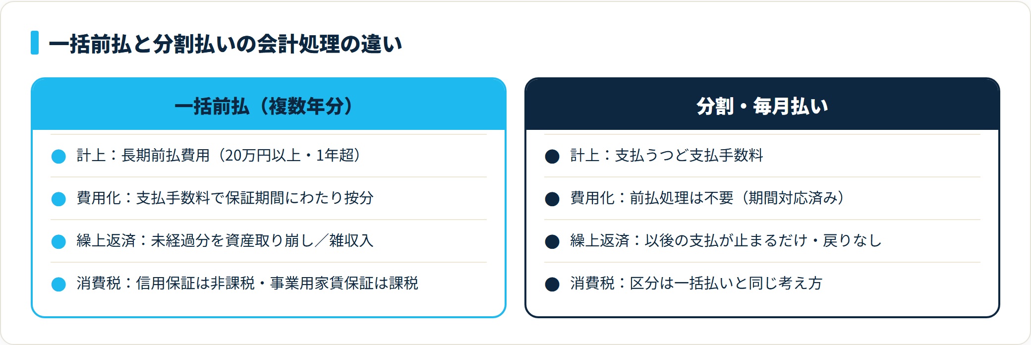 保証委託料の一括前払と分割払いの会計処理を、計上科目・費用化・繰上返済・消費税の4項目で対比した比較カード