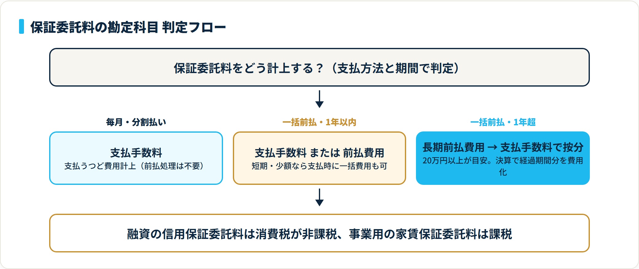 保証委託料の勘定科目は、分割払いなら支払手数料、一括前払1年以内なら支払手数料または前払費用、一括前払1年超なら長期前払費用で計上し保証期間にわたり按分する判定フロー