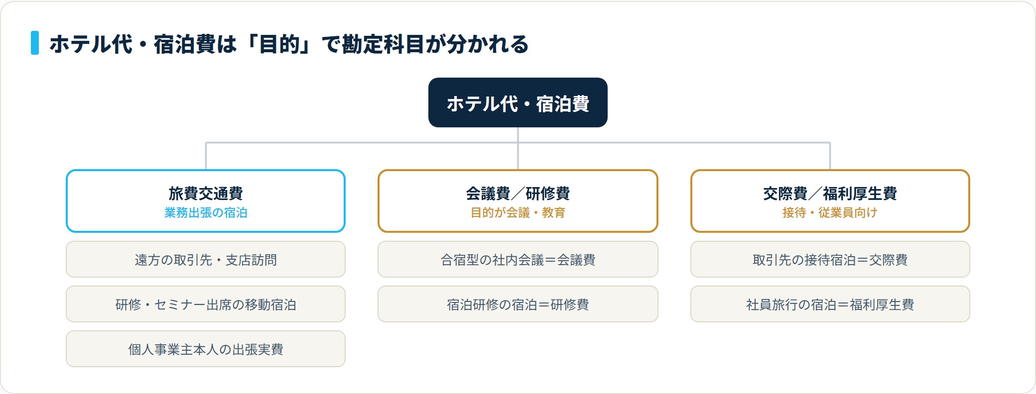ホテル代・宿泊費を目的別に旅費交通費・会議費・研修費・交際費・福利厚生費へ分類したツリー図