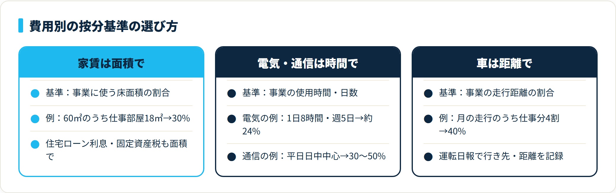 費用別の按分基準の比較。家賃は床面積、電気と通信は使用時間、車は走行距離で事業割合を決めることを示す図。