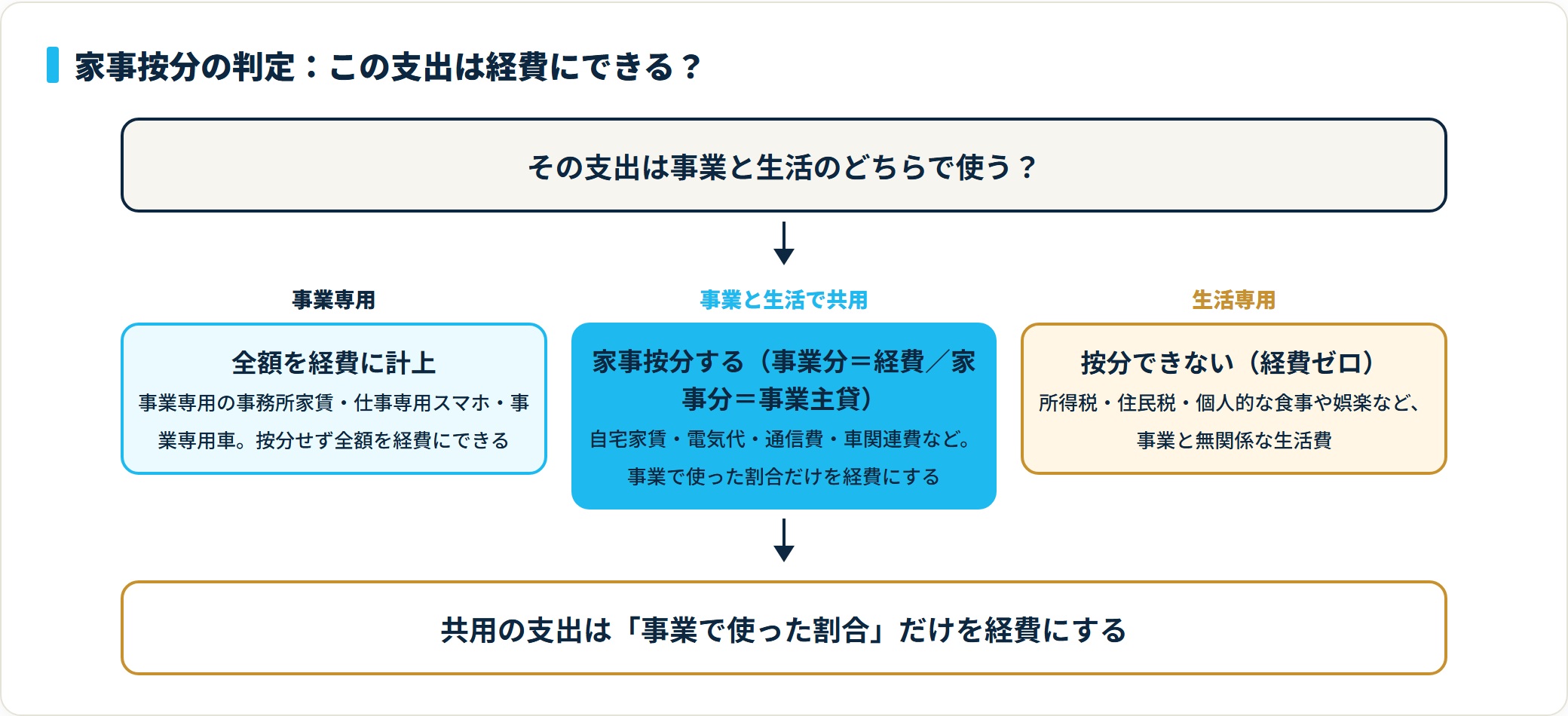家事按分の判定フロー。事業専用は全額経費、事業と生活の共用は家事按分、生活専用は経費にできないことを示す図。