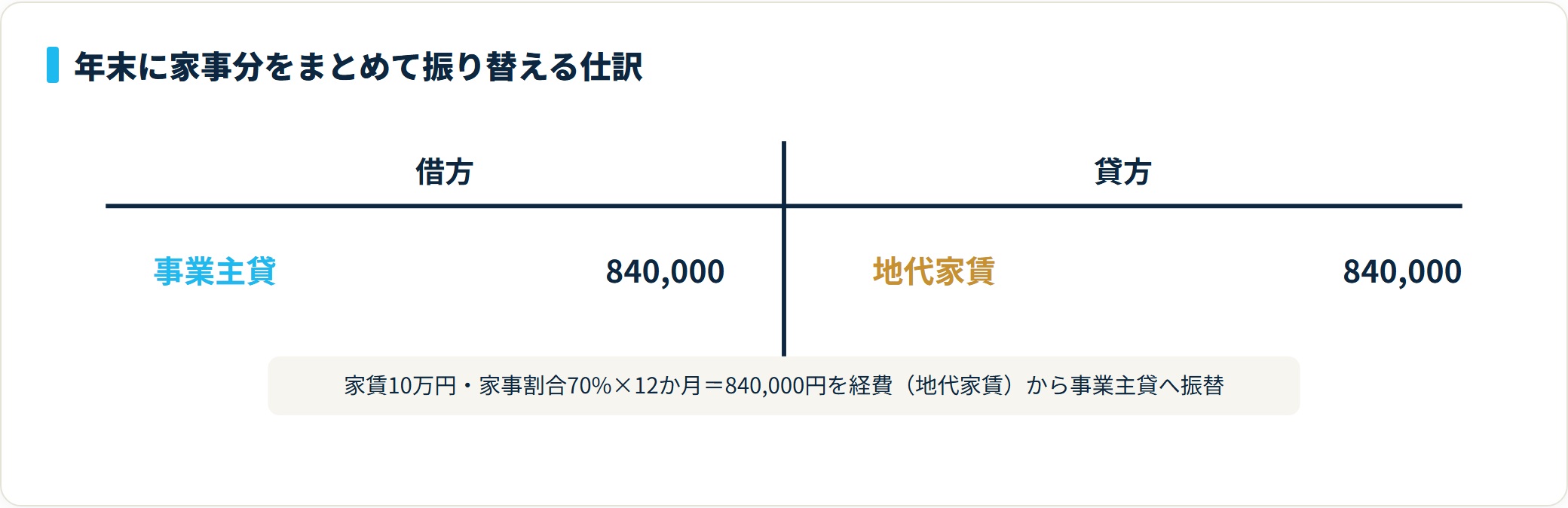 年末一括の家事按分仕訳。借方 事業主貸840,000円、貸方 地代家賃840,000円で家事分を経費から除く図。