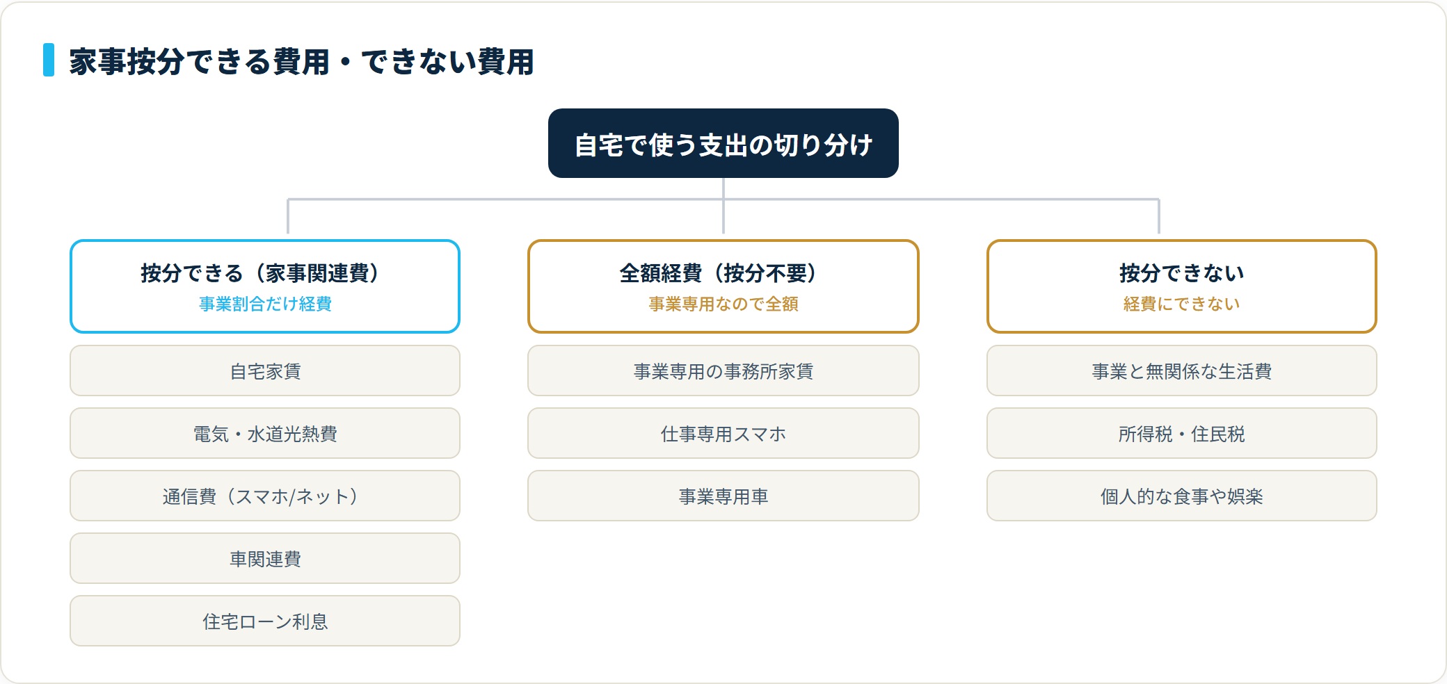 家事按分できる費用とできない費用の分類ツリー。家事関連費は按分、事業専用は全額経費、生活費は按分不可であることを示す図。