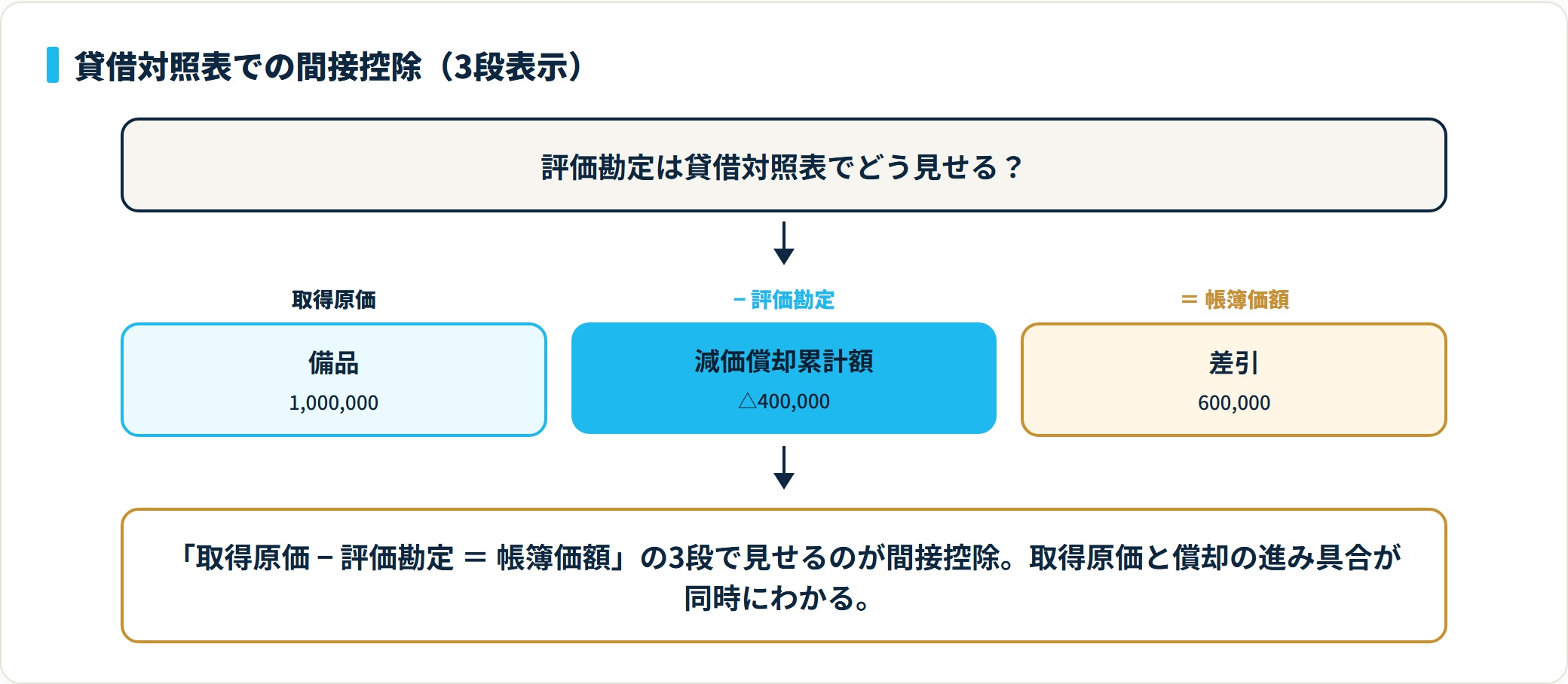貸借対照表での間接控除の3段表示。備品の取得原価100万円から評価勘定の減価償却累計額40万円を控除し、差引の帳簿価額60万円を示す。
