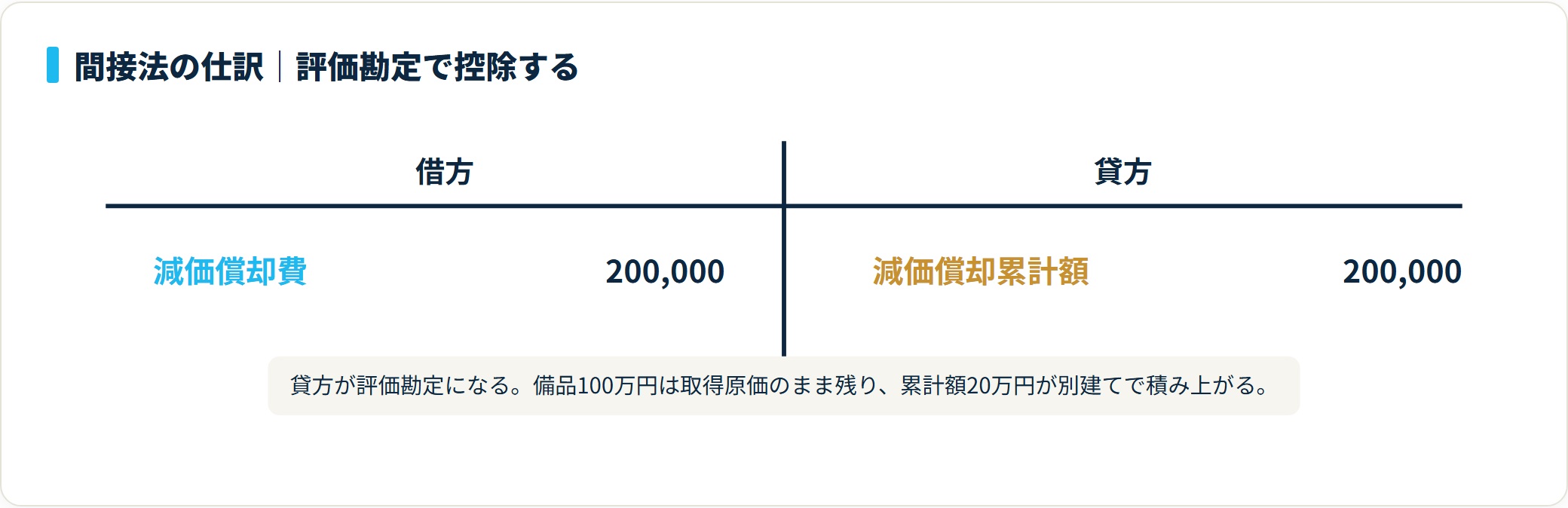 間接法の減価償却仕訳。借方に減価償却費20万円、貸方に評価勘定である減価償却累計額20万円を計上し、備品の取得原価は帳簿に残す。