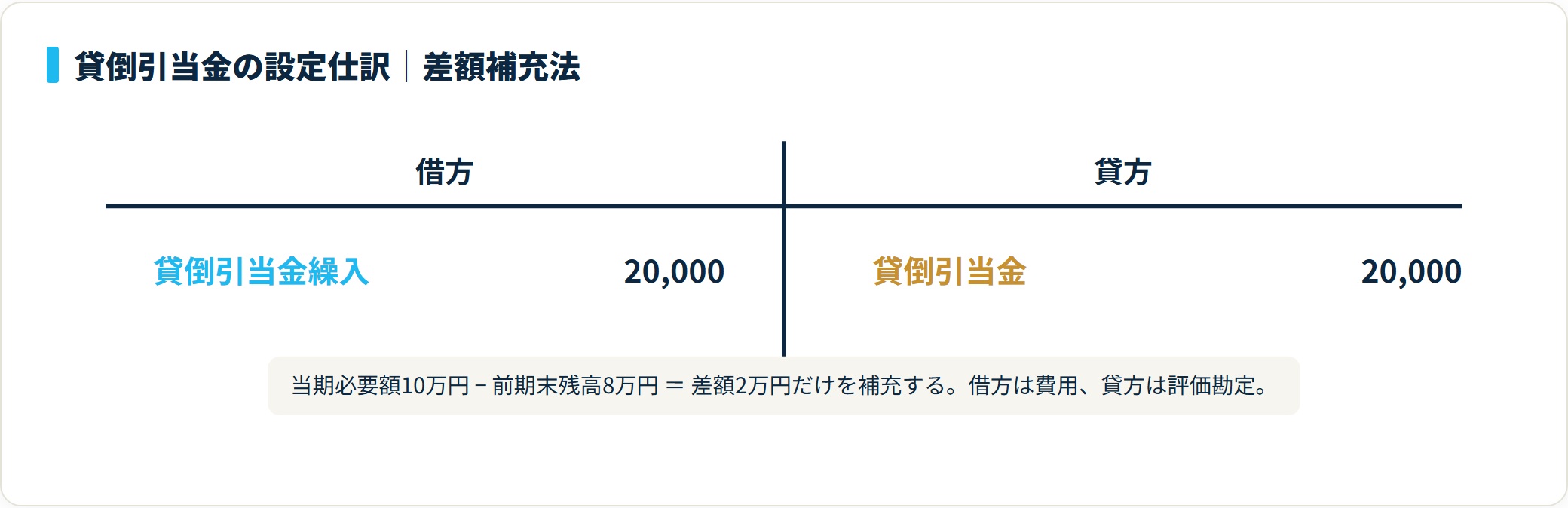 差額補充法による貸倒引当金の設定仕訳。借方に費用の貸倒引当金繰入2万円、貸方に評価勘定の貸倒引当金2万円を計上し、必要額と前期末残高の差額のみを補充する。