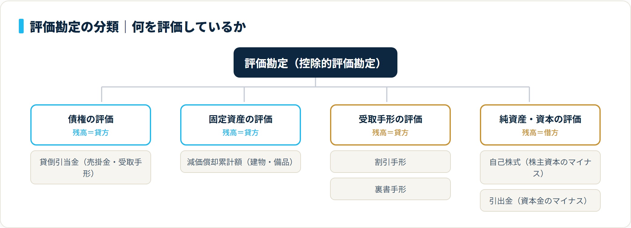 評価勘定を評価対象別に分類した図。債権は貸倒引当金、固定資産は減価償却累計額で残高は貸方、自己株式と引出金は純資産・資本のマイナスで残高は借方。
