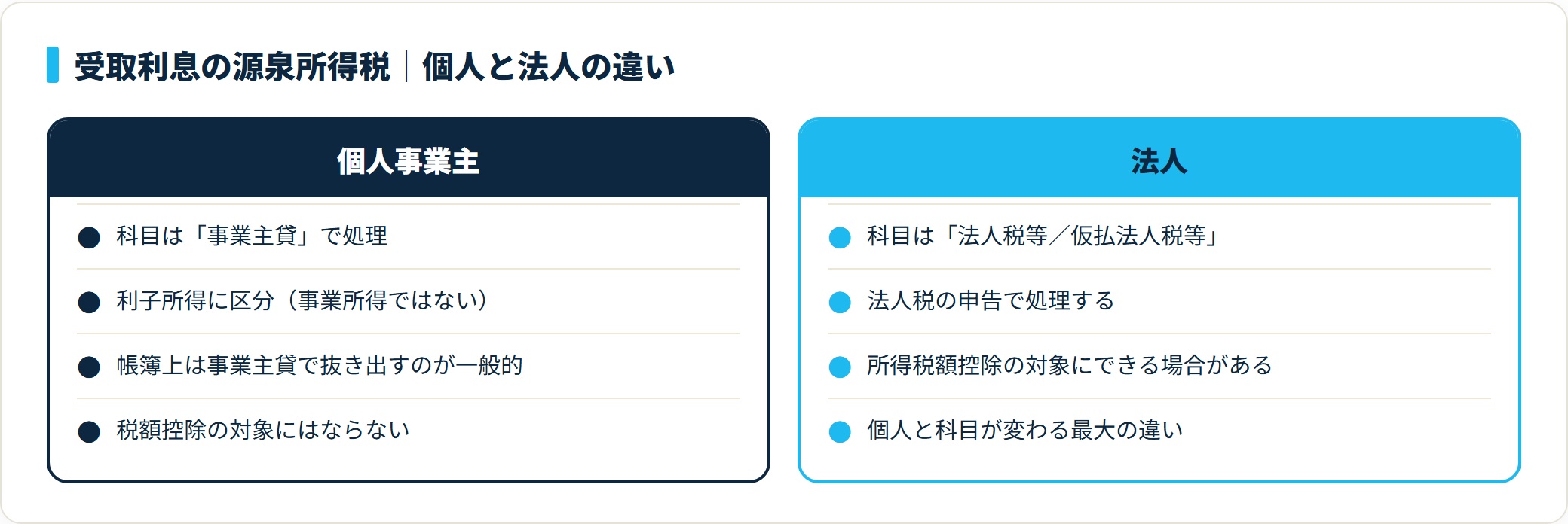 受取利息から差し引かれた所得税は個人は事業主貸、法人は法人税等で処理する対比図