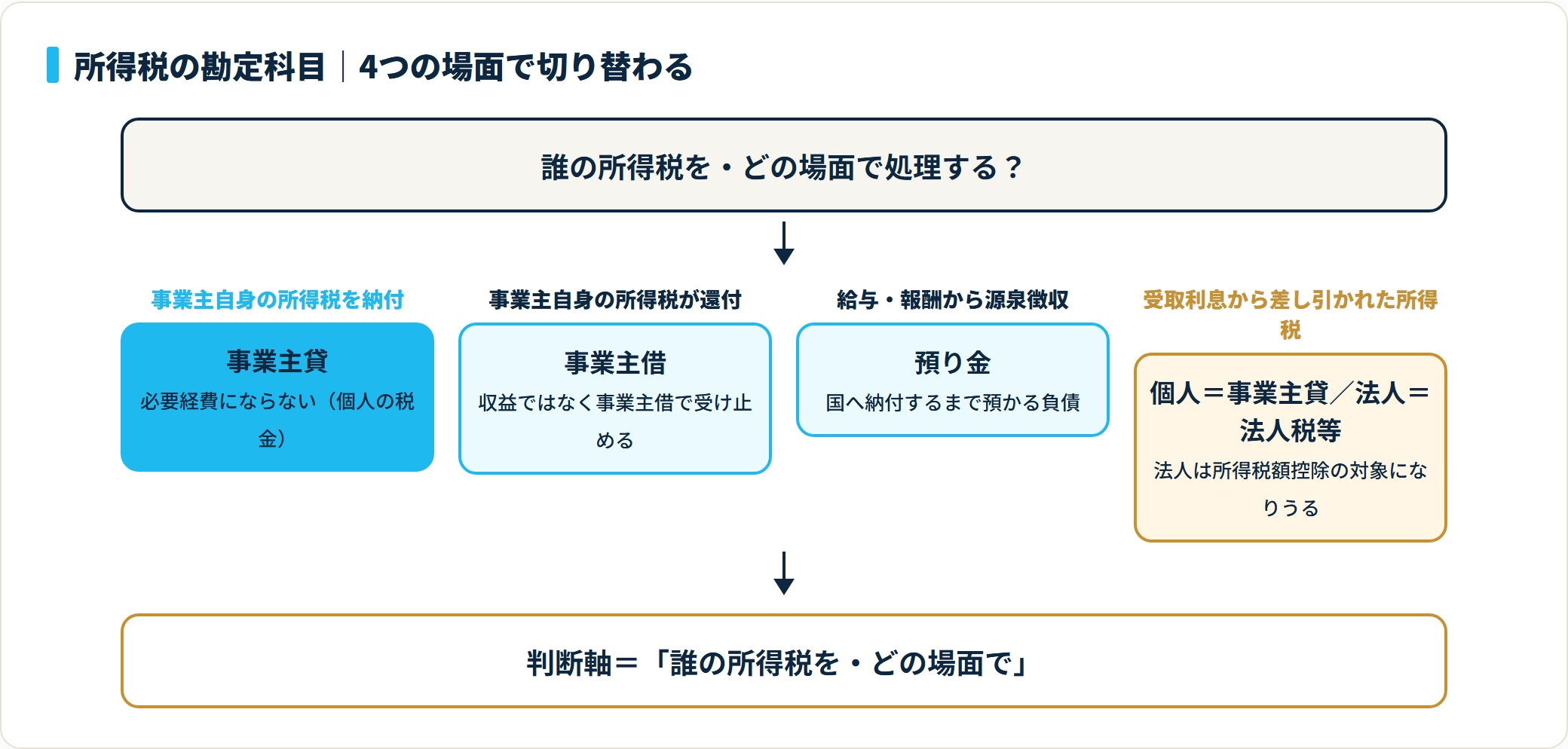 所得税の勘定科目が場面別に事業主貸・事業主借・預り金・法人税等へ切り替わる判定図