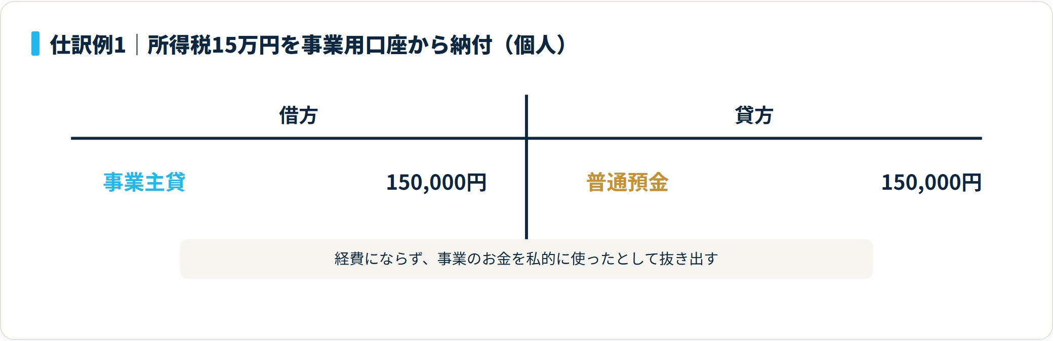 所得税15万円の納付を借方事業主貸・貸方普通預金で処理するT字勘定図