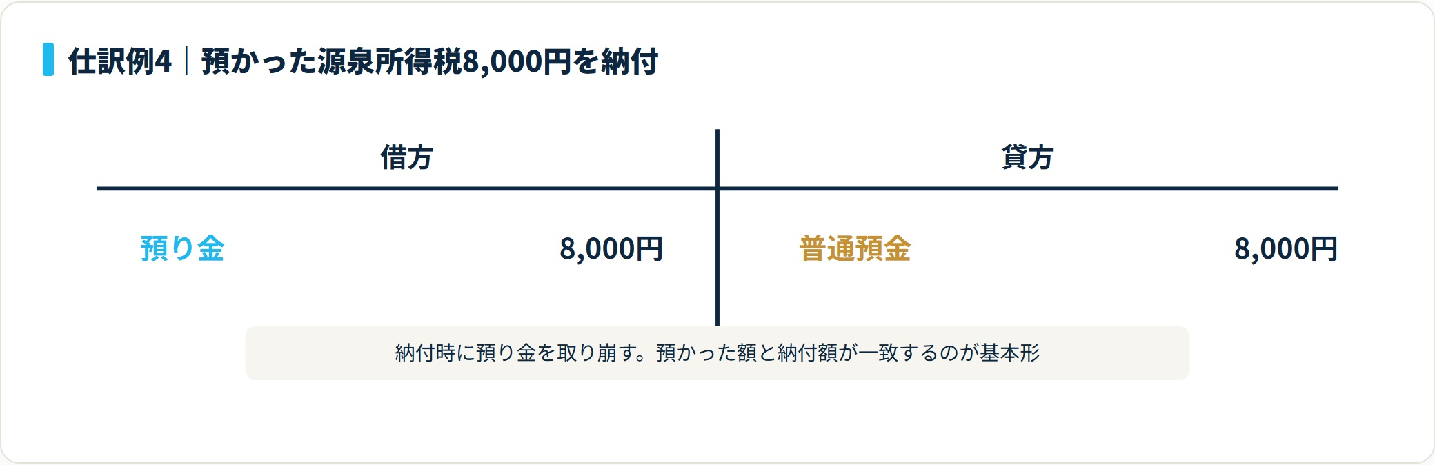 預かった源泉所得税8,000円の納付を借方預り金・貸方普通預金で処理するT字勘定図