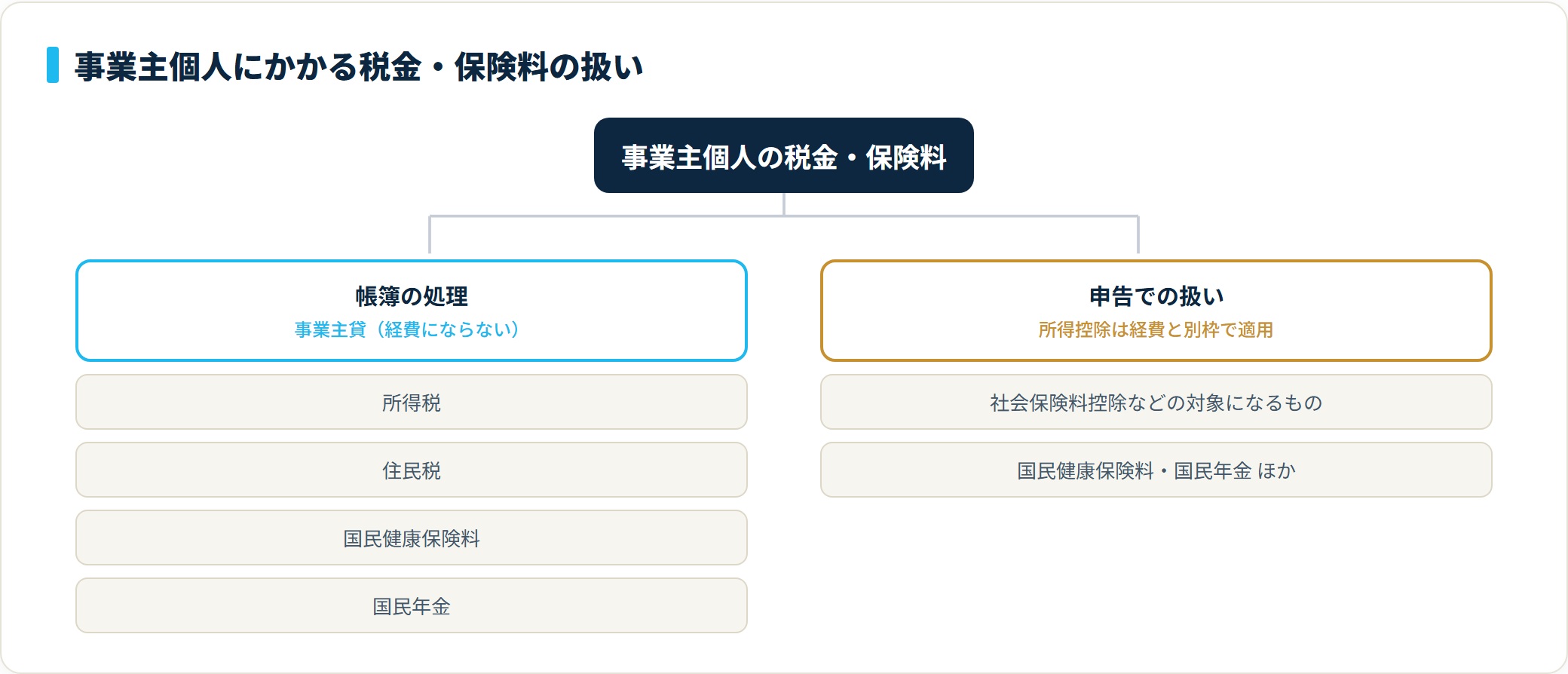 所得税や住民税など事業主個人の支出は事業主貸で処理し一部は所得控除の対象になる分類図