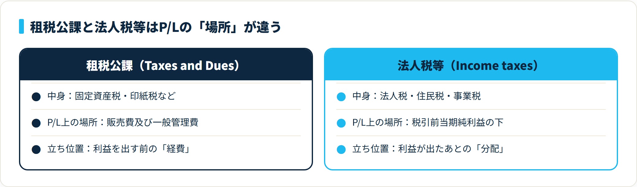 租税公課は販管費の経費、法人税等は税引前利益の下の分配としてP/L上の場所が異なることを示す対比図