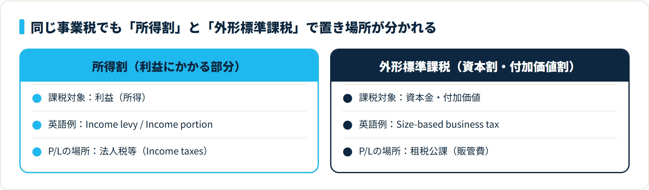 事業税のうち所得割は法人税等、外形標準課税（資本割・付加価値割）は租税公課に入るという置き場所の違いを示す対比図