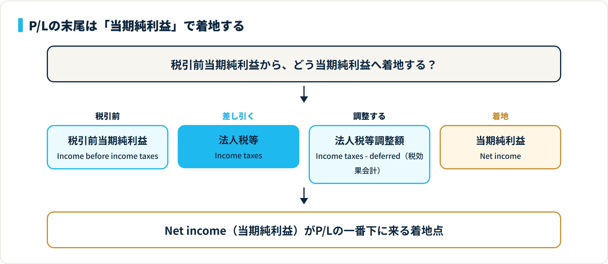 税引前当期純利益から法人税等と法人税等調整額を経て当期純利益（Net income）に着地するP/L末尾の流れ図