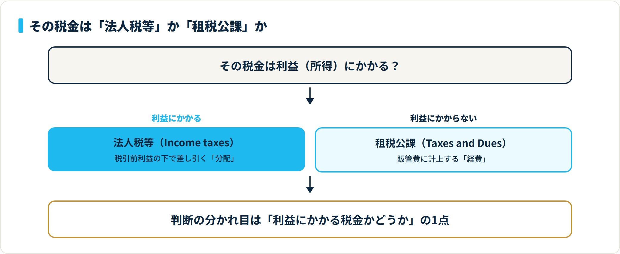 利益にかかるかどうかで法人税等（Income taxes）か租税公課（Taxes and Dues）かに分かれる判定フロー