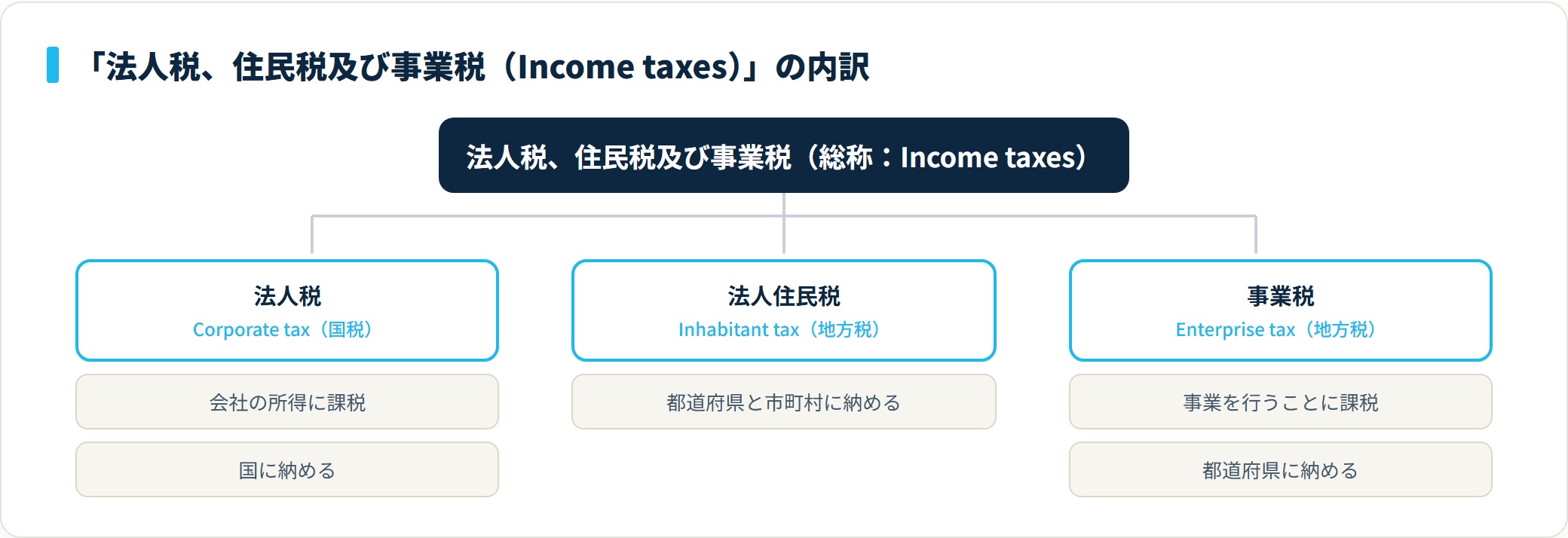 総称Income taxesの内訳が、国税の法人税・地方税の法人住民税と事業税の3つに分かれることを示す分類ツリー