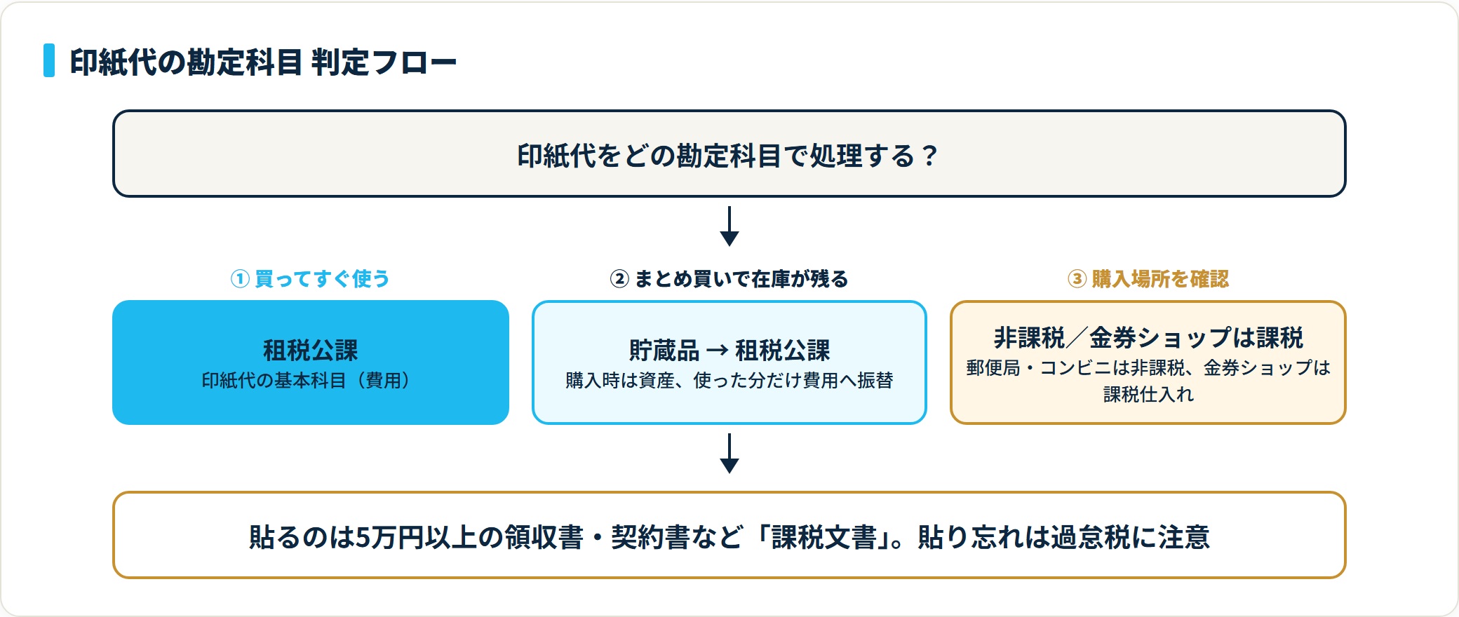 印紙代は買ってすぐ使えば租税公課、在庫が残れば貯蔵品へ振替、金券ショップ購入分だけ消費税が課税仕入れになる