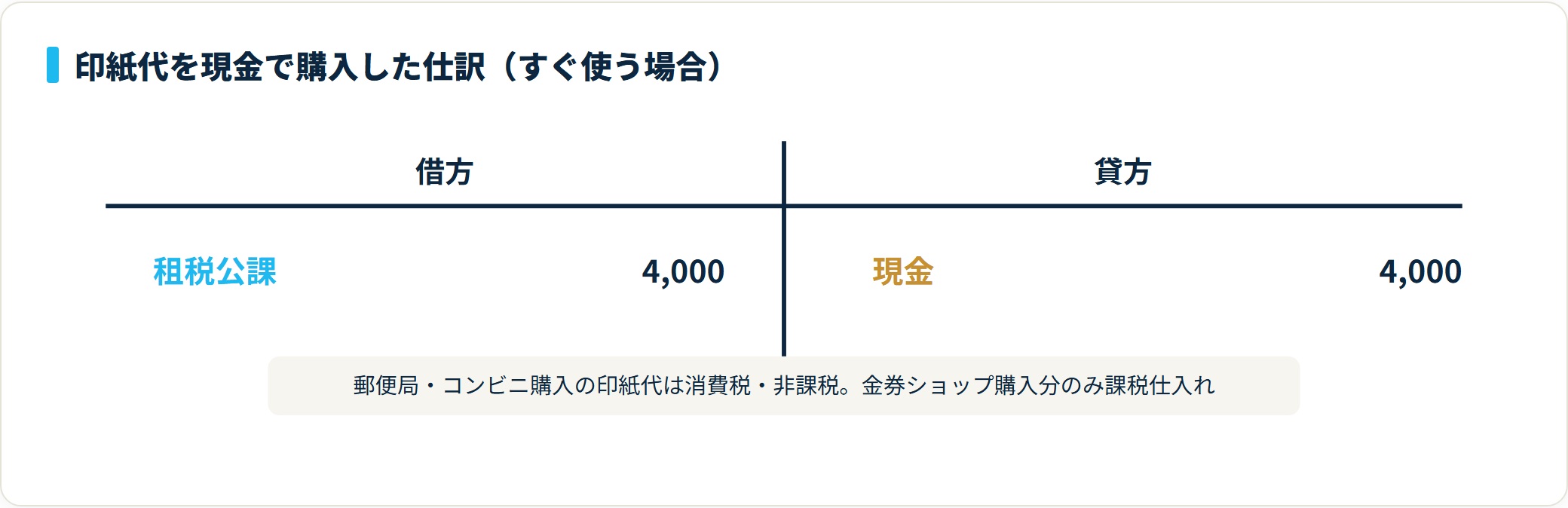 契約書に貼る印紙代4,000円を現金で購入した仕訳。借方が租税公課4,000円、貸方が現金4,000円