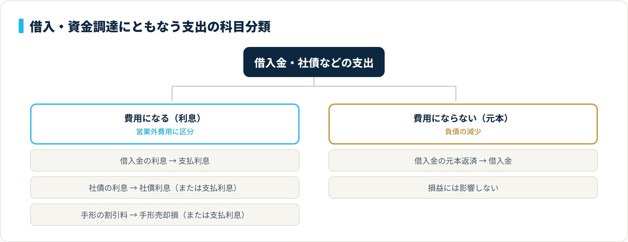 借入・資金調達の支出は、利息（支払利息・社債利息・手形割引料＝営業外費用）と、費用にならない元本返済（借入金の減少）に分かれる分類ツリー