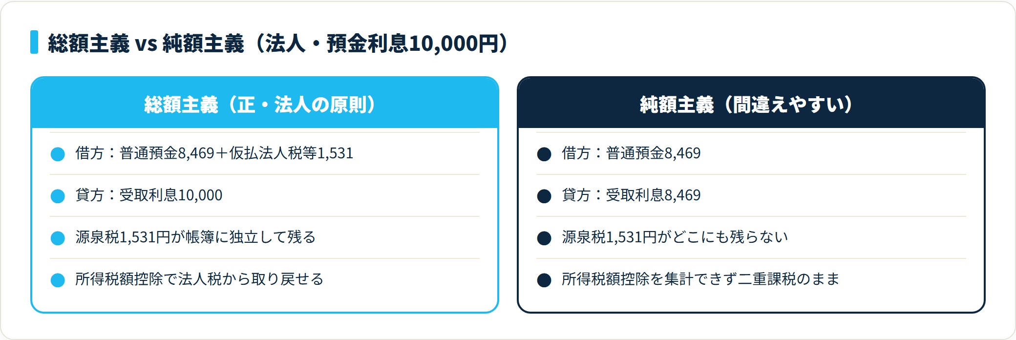 総額主義は源泉税1,531円を仮払法人税等で残し所得税額控除できるが、純額主義は源泉税が残らず控除を取り損ねることを示す比較表