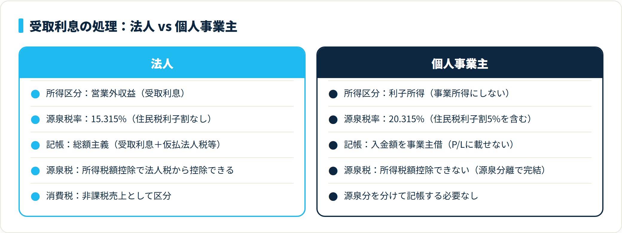 法人は15.315%・総額主義・所得税額控除可、個人事業主は20.315%・事業主借・控除不可で受取利息の処理が分かれる比較表