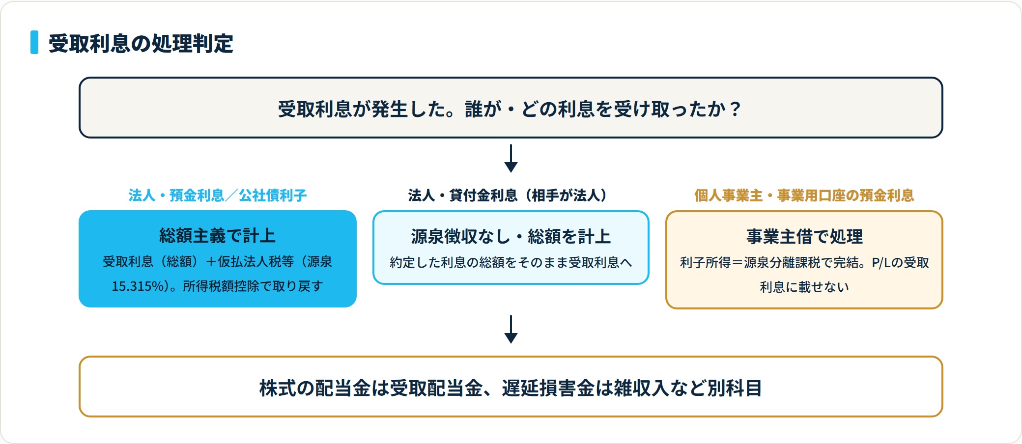受取利息は法人の預金利息なら総額主義、法人の貸付金利息は源泉なしで総額計上、個人事業主の預金利息は事業主借に分かれることを示す判定フロー