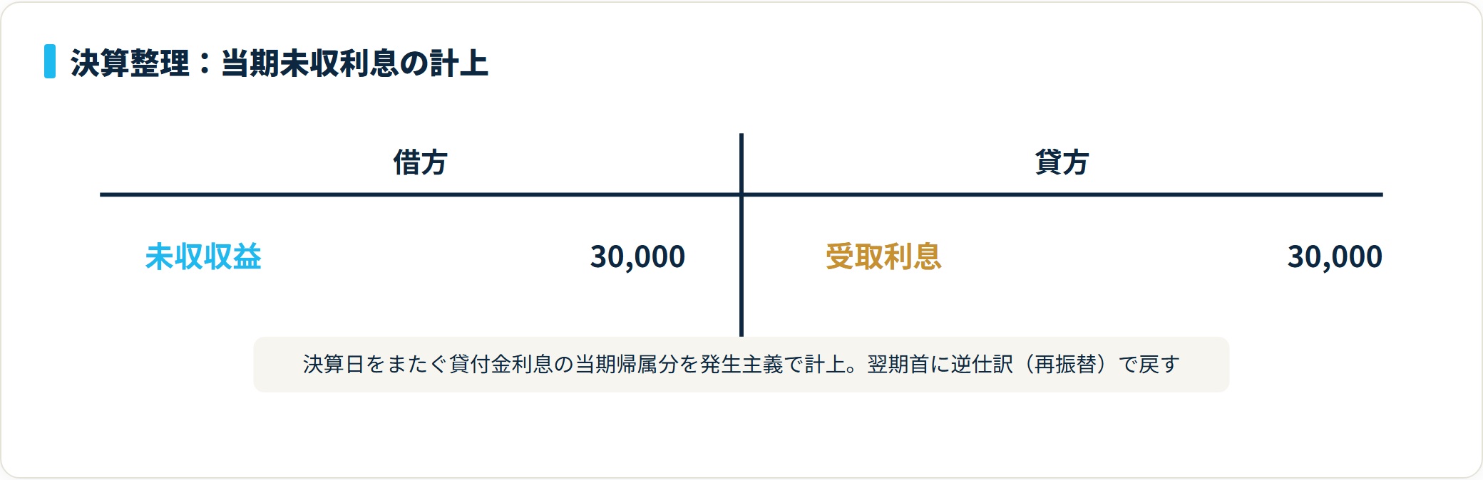 借方に未収収益30,000円、貸方に受取利息30,000円を計上する決算整理仕訳のT字勘定