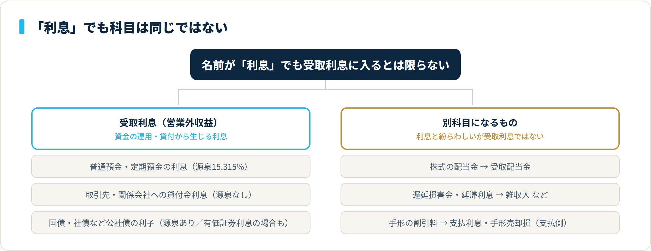 普通預金利息・貸付金利息・公社債利子は受取利息、株式の配当金は受取配当金、遅延損害金は雑収入、手形割引料は支払利息などに分かれることを示す分類ツリー