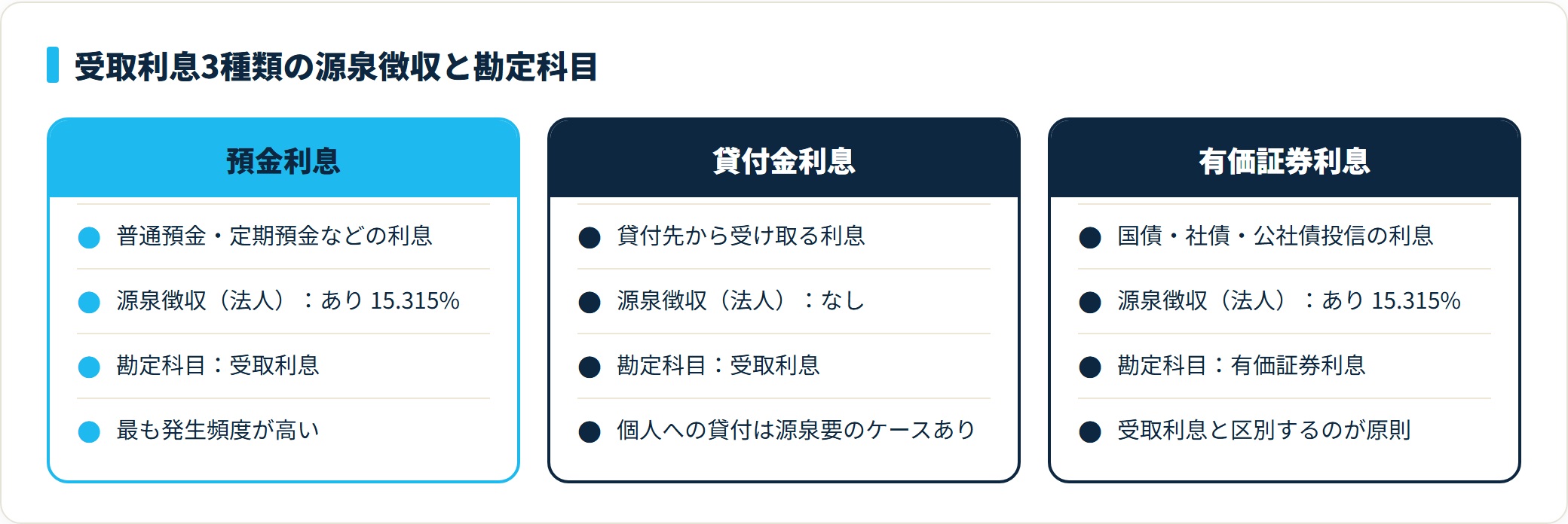 受取利息は預金利息・貸付金利息・有価証券利息の3種類で、法人の源泉徴収は預金と有価証券が15.315%、貸付金はなし。有価証券は有価証券利息で区別する。
