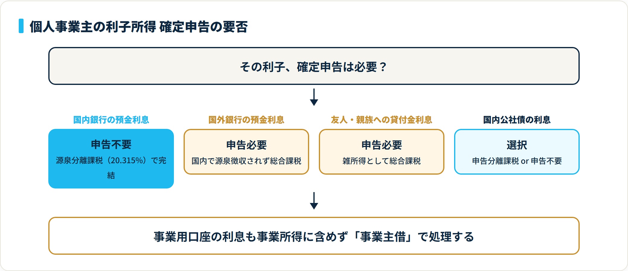 個人事業主の利子所得は、国内銀行の預金利息なら源泉分離課税で申告不要、国外銀行や貸付金の利息は総合課税で申告必要、国内公社債は申告分離課税か申告不要を選択する。