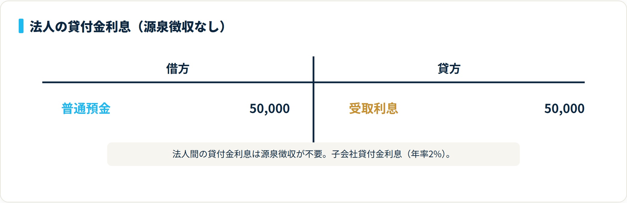 法人が子会社から受け取る貸付金利息5万円は源泉徴収がないため、借方 普通預金50,000／貸方 受取利息50,000のシンプルな仕訳になる。
