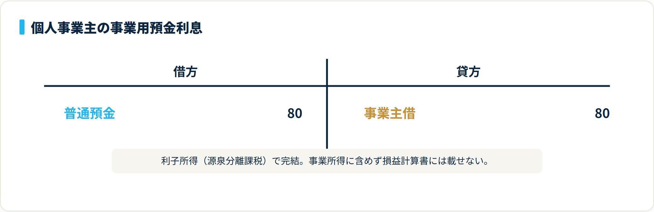 個人事業主の事業用口座に入金された預金利息80円は利子所得で完結するため、借方 普通預金80／貸方 事業主借80として資本取引で処理する。