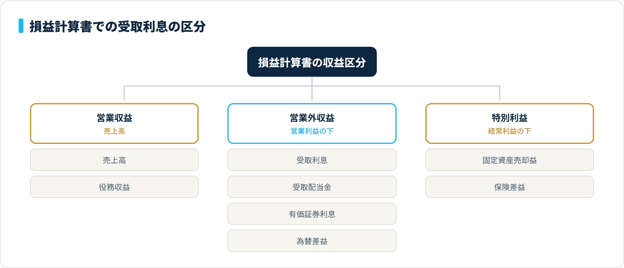 受取利息は損益計算書の営業外収益に区分され、売上高（営業収益）や特別利益とは別の位置に表示される。