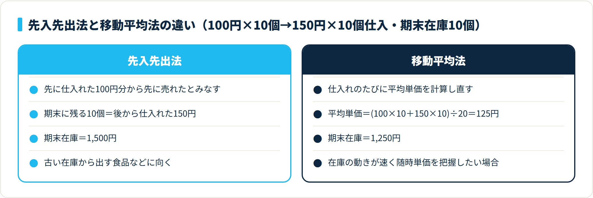 同じ仕入条件でも、先入先出法は期末在庫1,500円、移動平均法は期末在庫1,250円となり、評価方法で金額が変わる