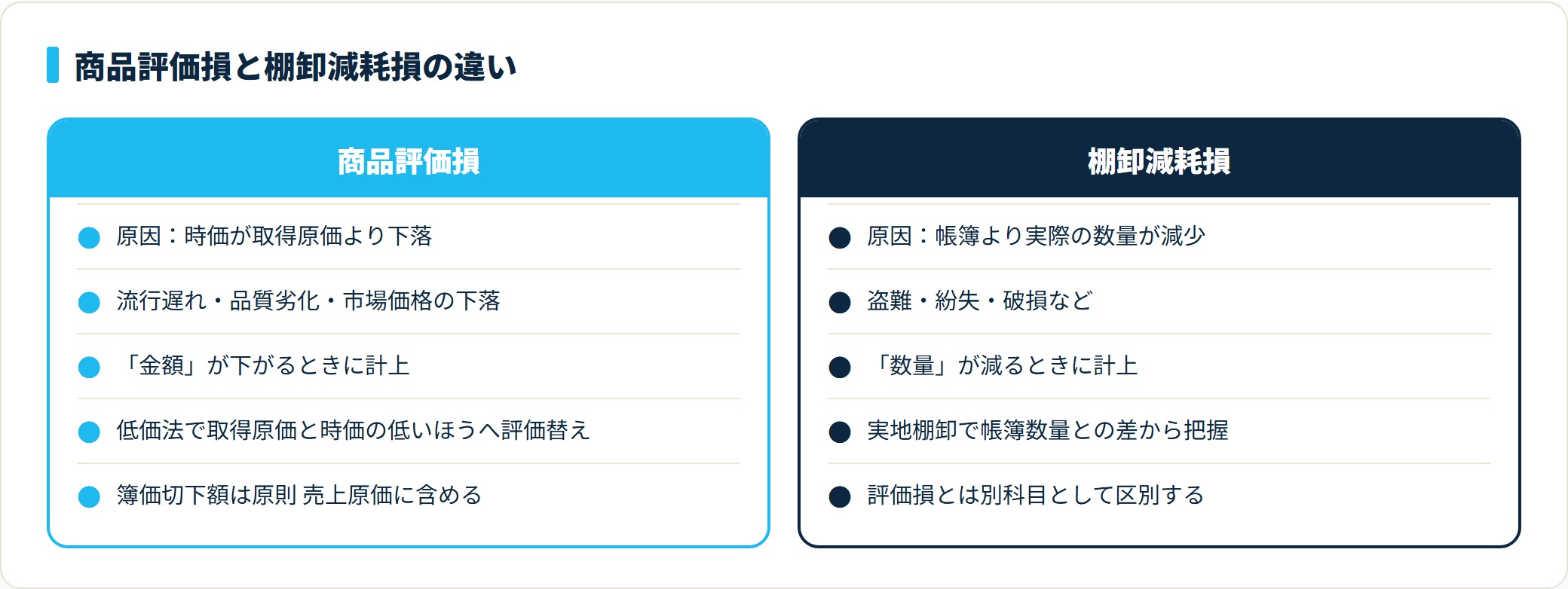 商品評価損は時価下落で金額が下がるとき、棚卸減耗損は盗難や破損で数量が減るときに計上する別科目