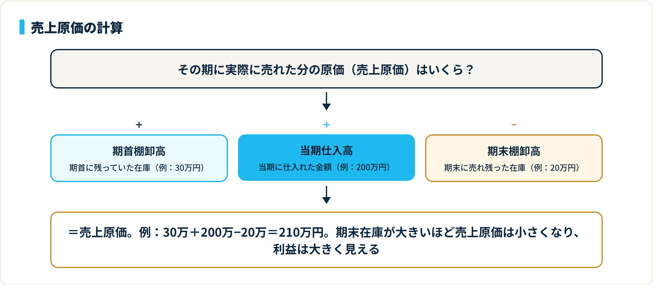 売上原価は期首棚卸高に当期仕入高を足し、期末棚卸高を引いて求める。例では30万＋200万−20万で210万円になる