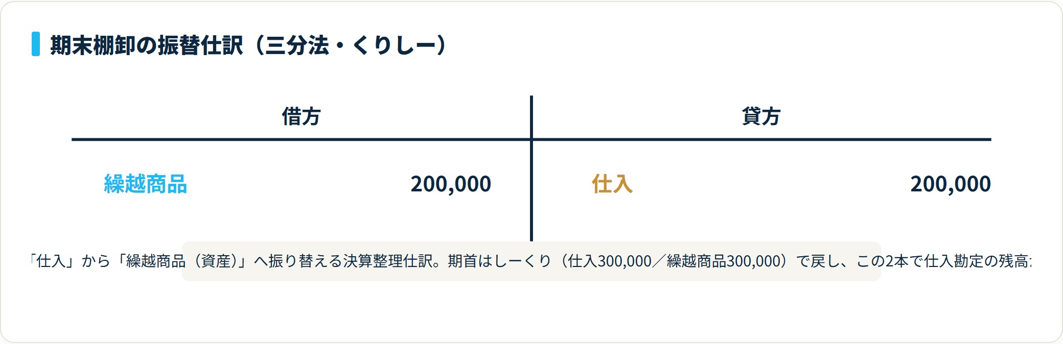 期末棚卸の振替仕訳は借方 繰越商品200,000円・貸方 仕入200,000円で、期末在庫を資産へ移し仕入勘定を売上原価にする