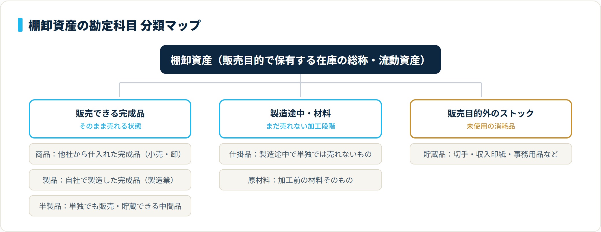 棚卸資産の勘定科目は、販売できる完成品（商品・製品・半製品）、製造途中や材料（仕掛品・原材料）、販売目的外のストック（貯蔵品）の3グループに分類される