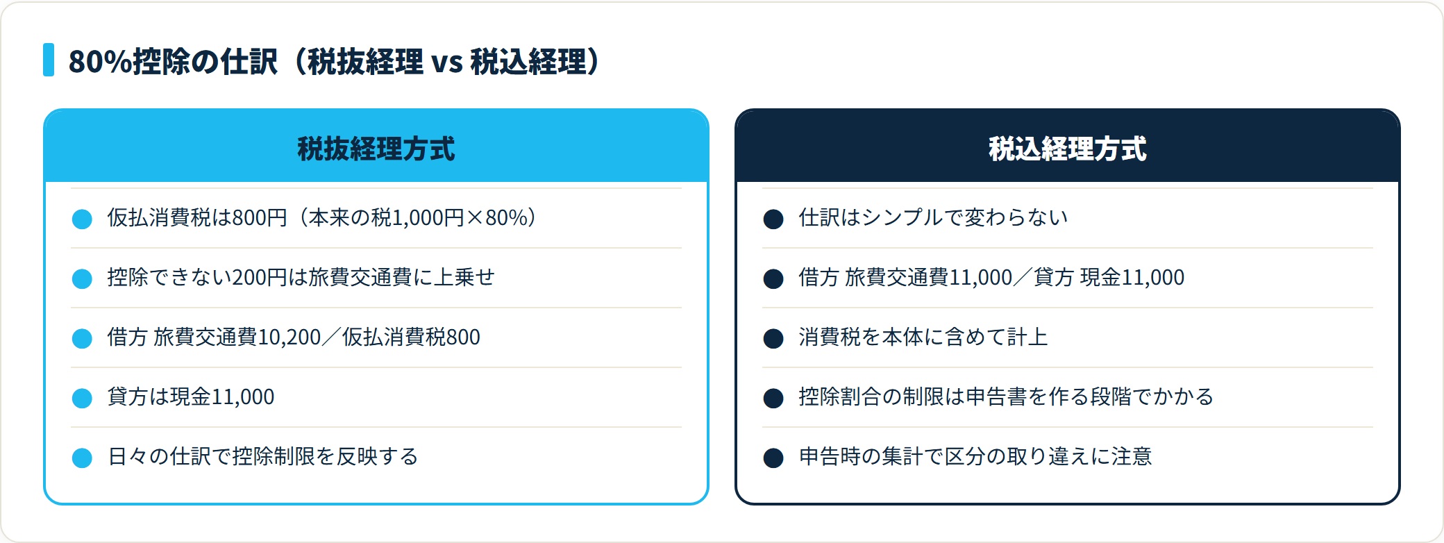 税込11000円の80%控除取引は、税抜経理では旅費交通費10200円と仮払消費税800円に分けて仕訳し、税込経理では11000円のまま計上して申告時に控除制限をかける