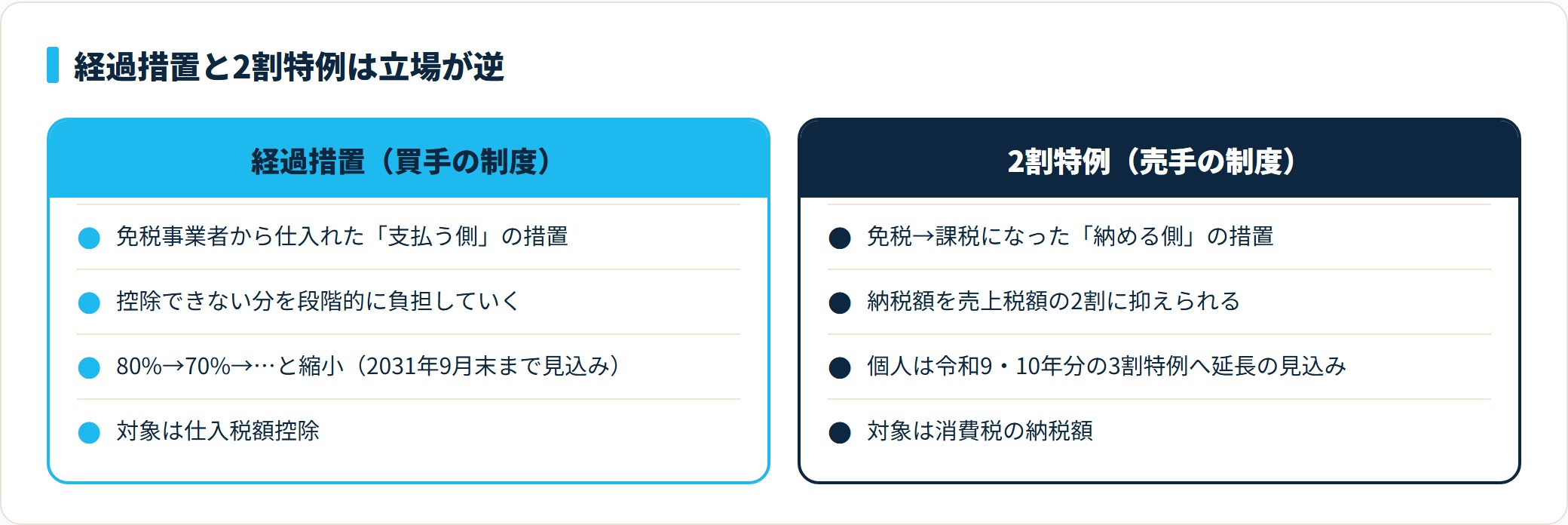 経過措置は免税事業者から仕入れた買手が控除できない分を負担する制度、2割特例は課税事業者になった売手が納税額を売上税額の2割に抑える制度で立場が逆