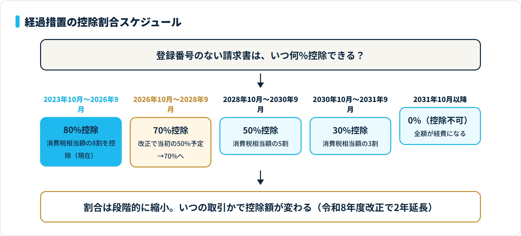 免税事業者からの仕入れの控除割合は2026年10月に80%から70%へ、以降50%・30%と下がり2031年10月に0%となる経過措置スケジュール