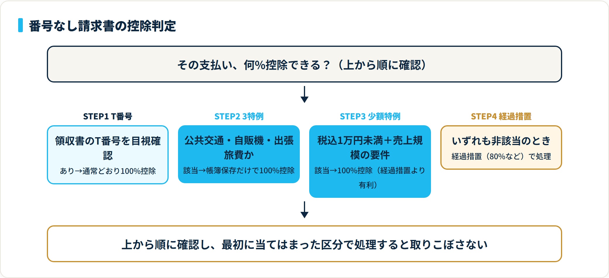 番号がない請求書はT番号の有無、3特例該当、少額特例該当を順に確認し、いずれも非該当なら経過措置で処理する判定フロー