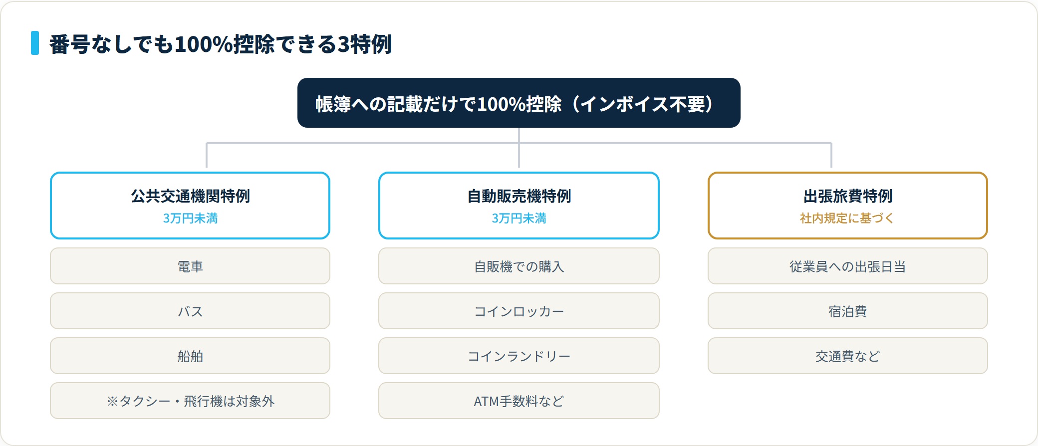 公共交通機関特例・自動販売機特例・出張旅費特例は帳簿保存だけで100%控除でき、タクシーと飛行機は公共交通機関特例の対象外