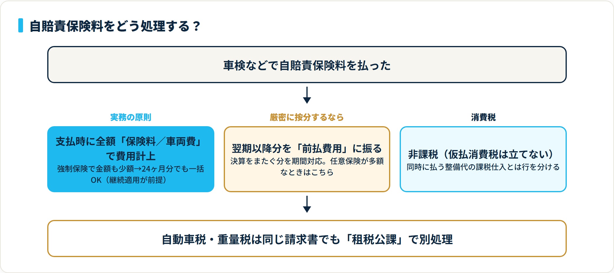 自賠責保険料は支払時に全額を保険料や車両費で費用計上するのが原則で、厳密に按分するなら前払費用に振り、消費税は非課税という処理フロー