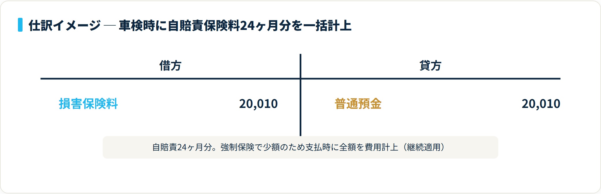 図：自賠責保険料のT字勘定。複数年分でも支払時に全額を損害保険料で費用計上する